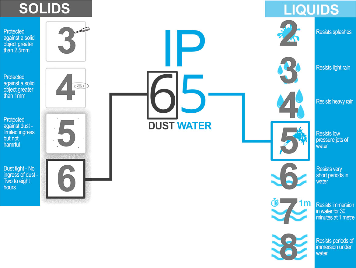 IP-rating