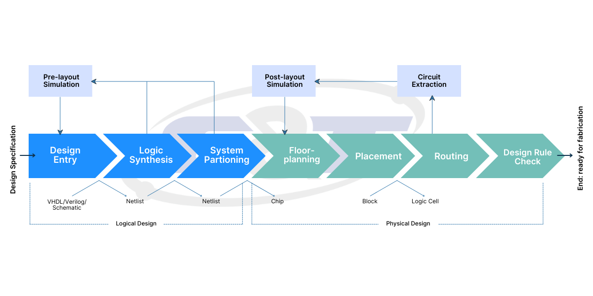 ASIC design flow