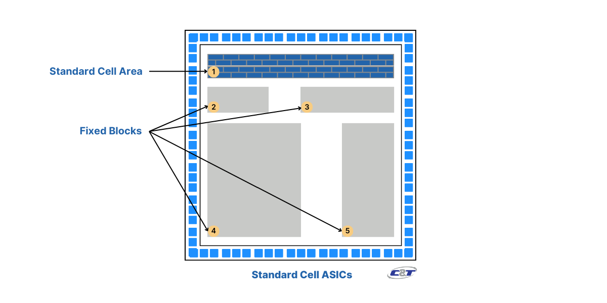 standard cell ASIC