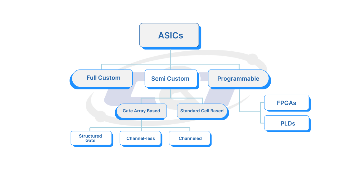 types of ASICs