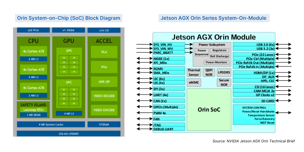 NVIDIA Jetson Orin SOM