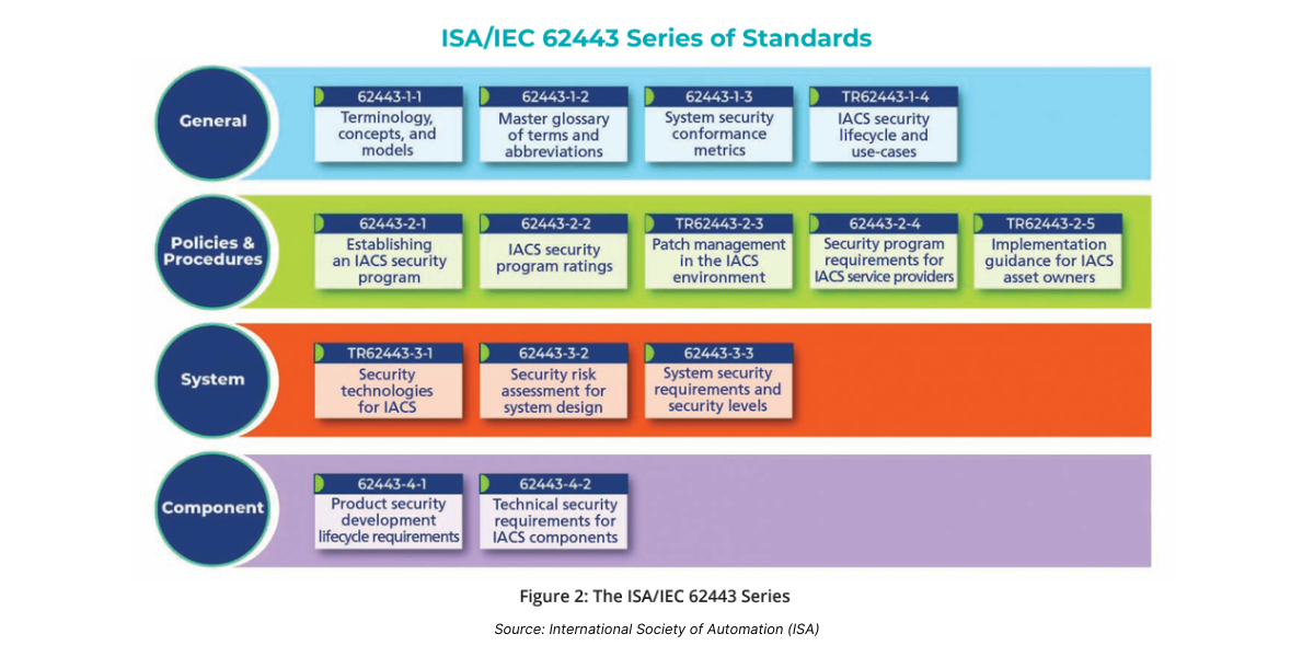 IEC 62443 series of standards