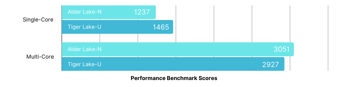 Intel Alder Lake N and Tiger Lake U benchmark score