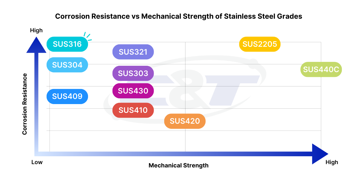 Stainless Steel Grades