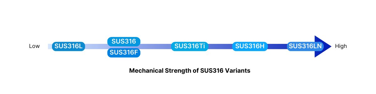 SUS316 variants strength