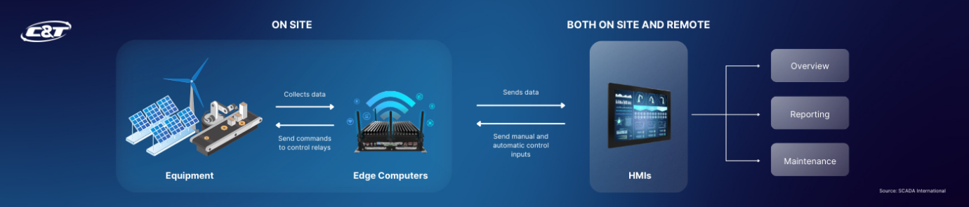 how scada system works