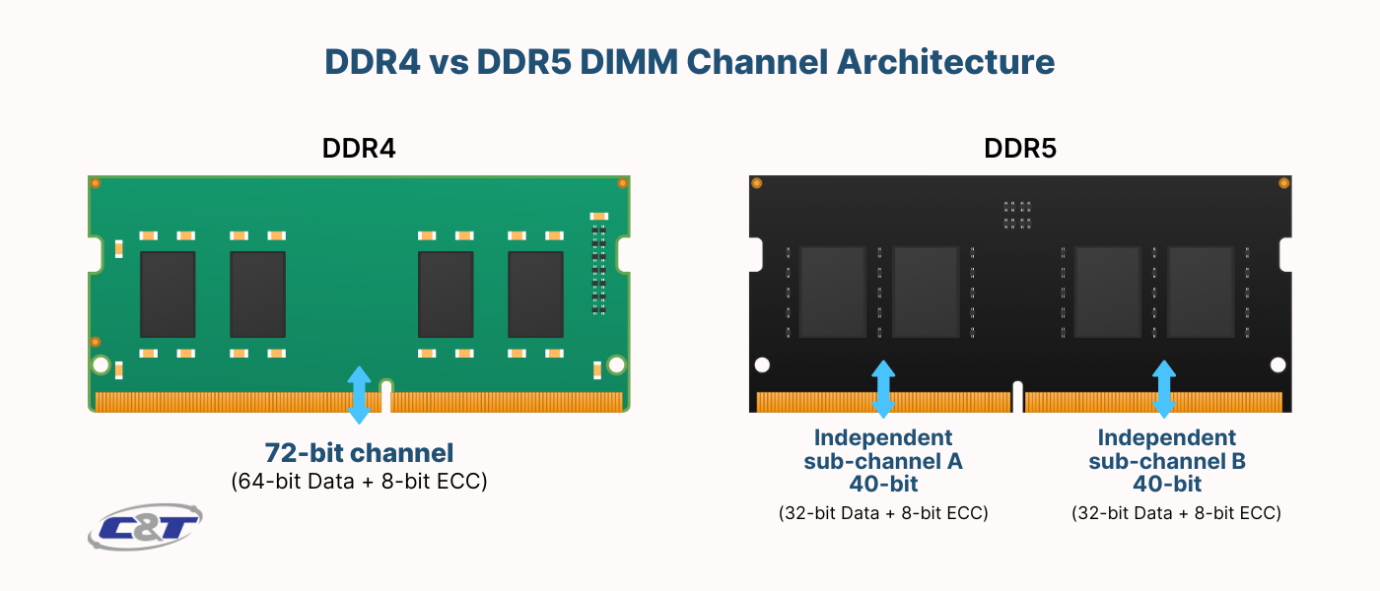 ddr4 vs ddr5 channel