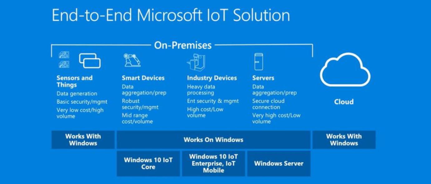 Microsoft Windows IoT Enterprise