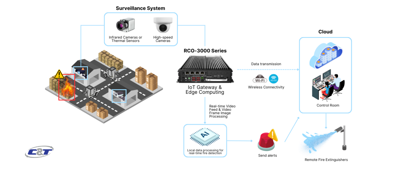 C&T's small form factor computer for fire detection iot gateway